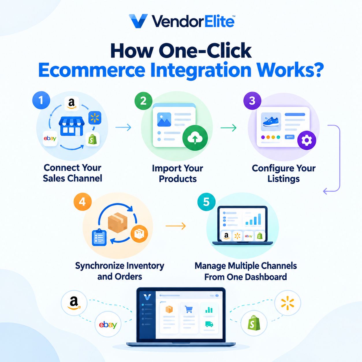 How One-Click Ecommerce Integration Works?